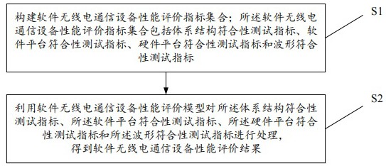 一种软件无线电通信设备性能评价方法及装置