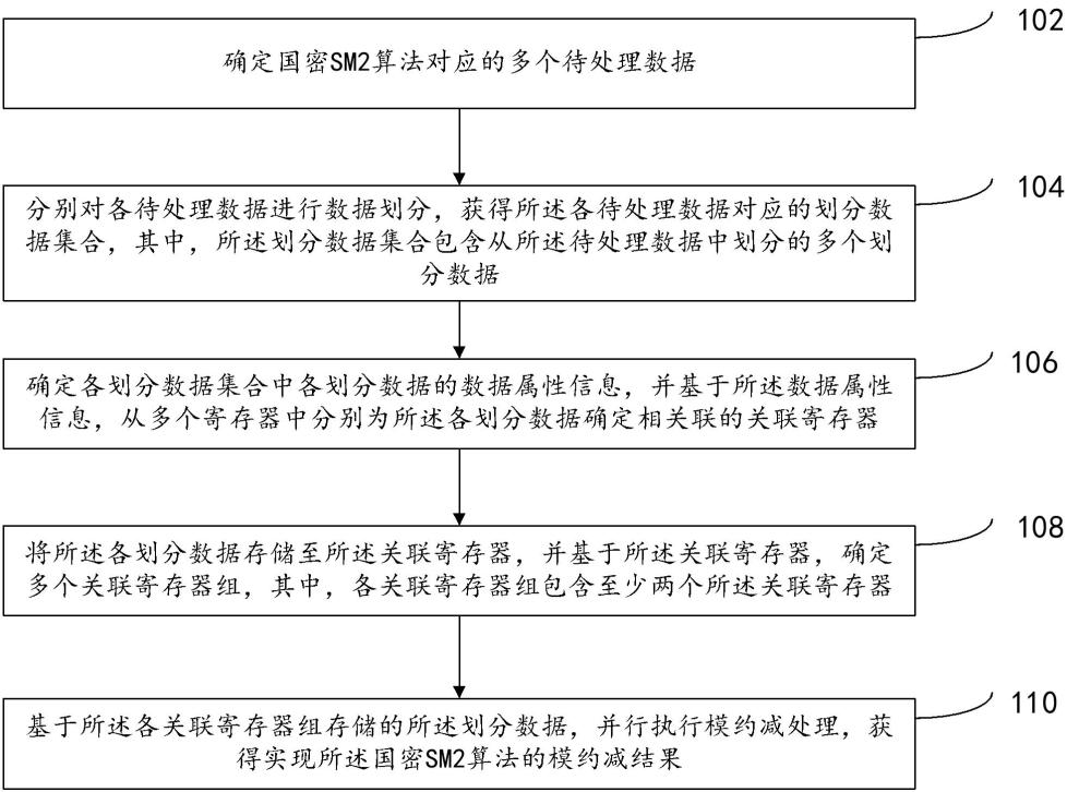 适用于国密SM2算法的并行模约减方法及装置与流程