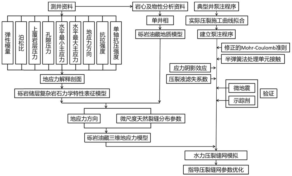 一种复杂各向异性力学特性砾岩油藏裂缝扩展模拟方法与流程