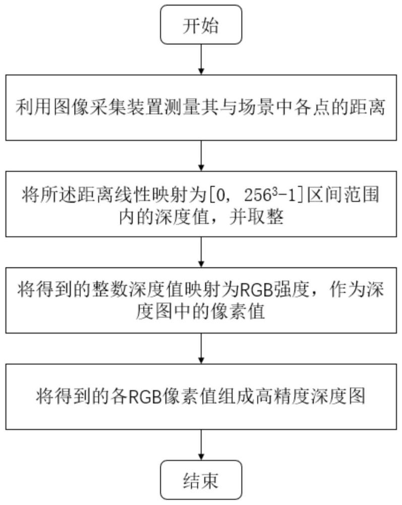 一种高精度深度图及其采集方法、采集设备