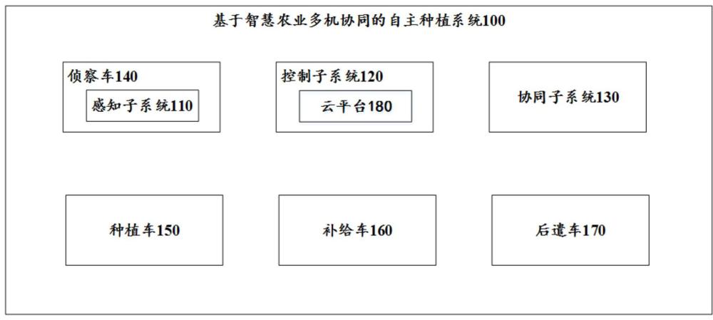 基于智慧农业多机协同的自主种植系统、设备及存储介质