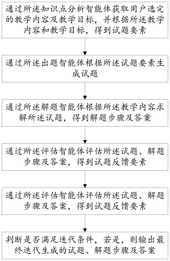 一种基于大模型多智能体的试题自动生成方法及终端与流程