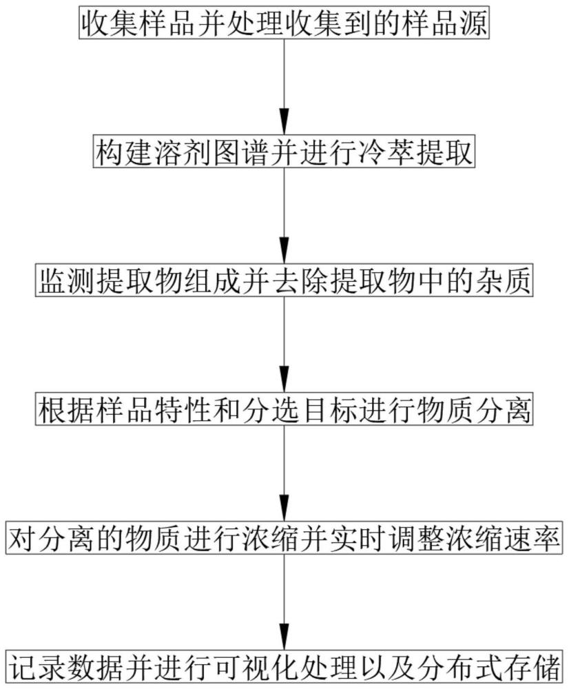 一种冷萃、提纯、浓缩方法与流程