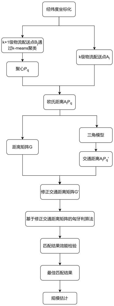 一种带有随机修正交通距离的城市内物流配送点间最佳匹配的方法