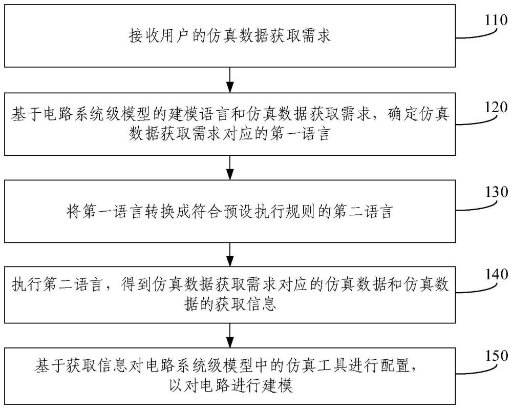 基于电路系统级模型的建模仿真方法、装置、介质及设备