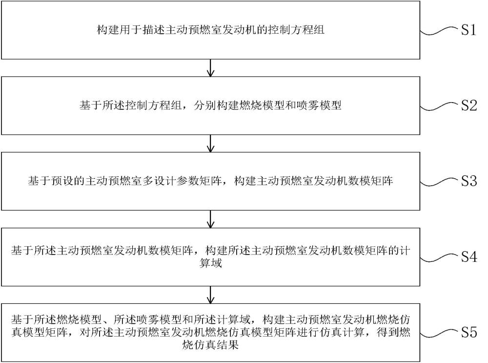 一种主动预燃室发动机的燃烧仿真优化方法及系统与流程