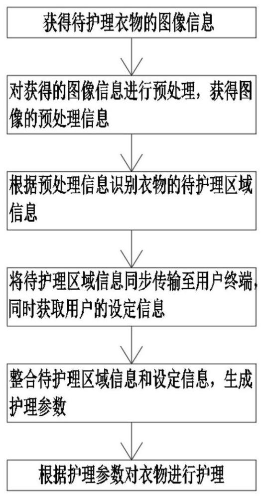 一种衣物护理机的控制方法及控制装置与流程