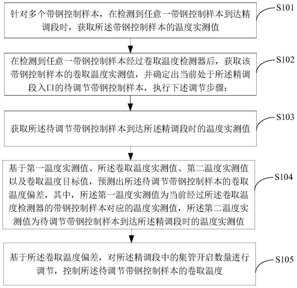 一种热连轧带钢卷取温度控制方法、装置、设备及介质与流程