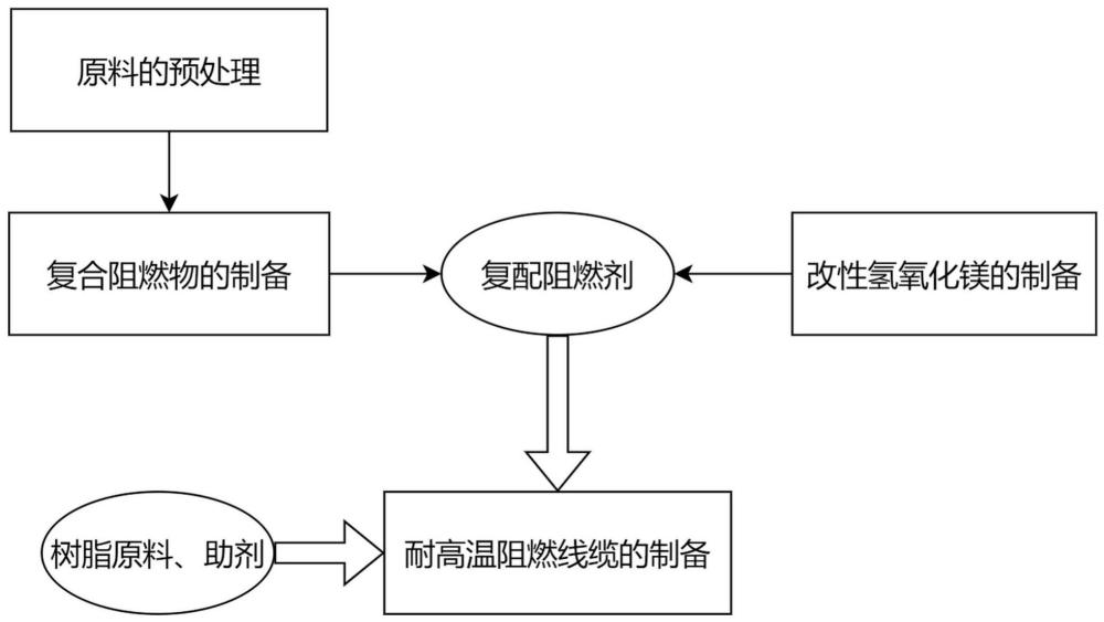 一种耐高温阻燃线缆及其制备方法与流程