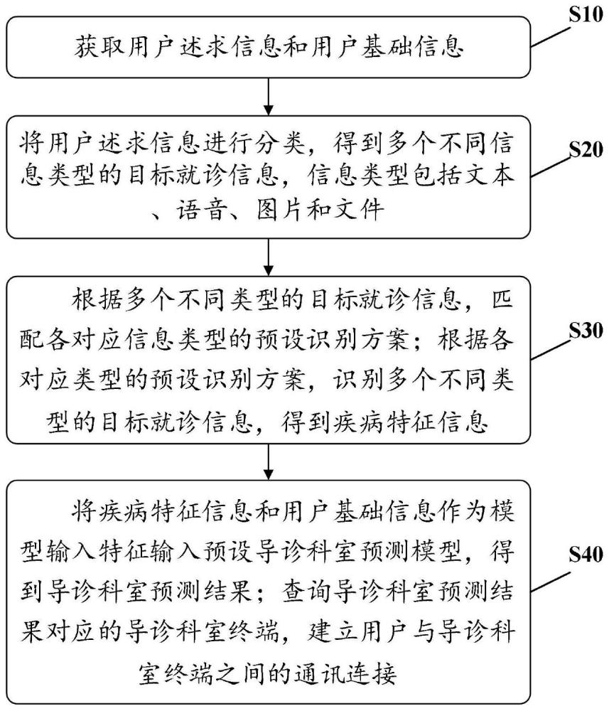 一种基于人工智能的导诊方法、系统、电子设备及介质与流程