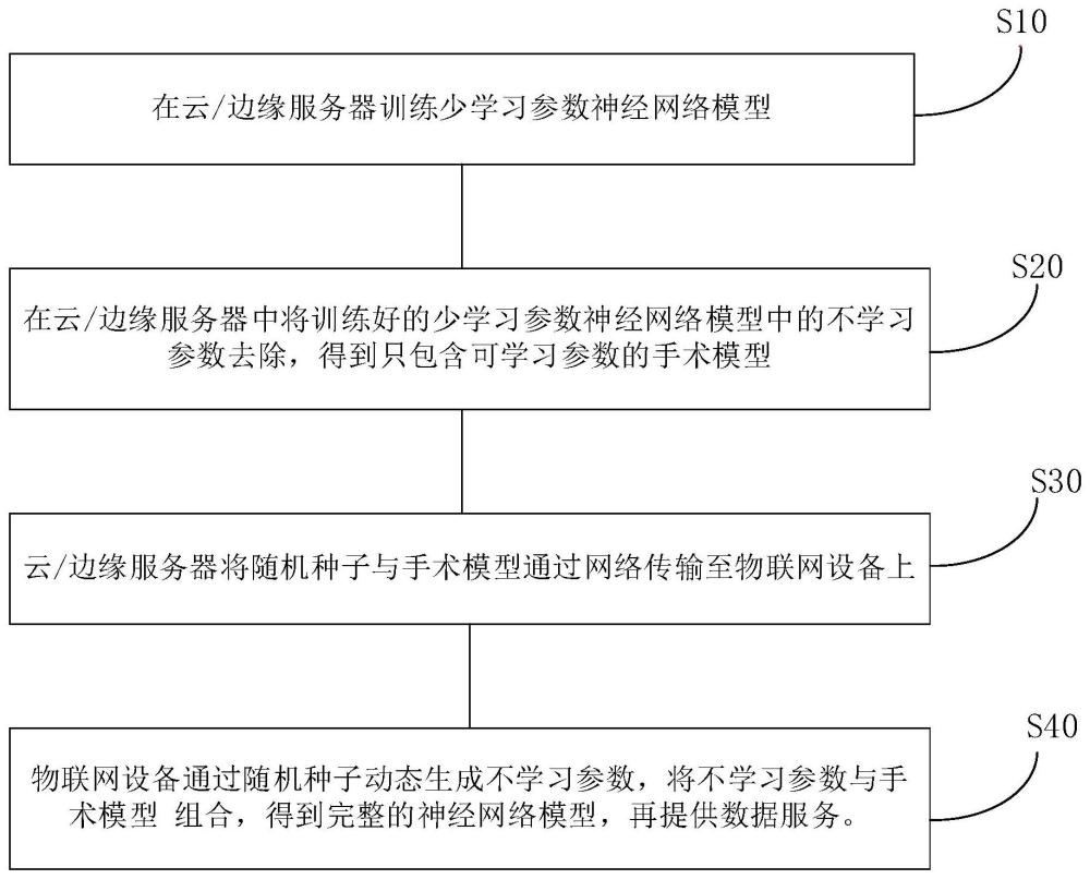 一种基于少学习参数神经网络的物联网设备数据服务方法