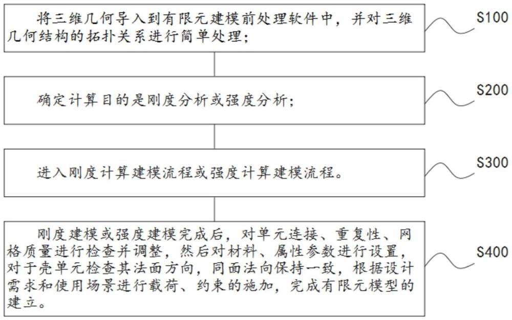 一种大型钢结构刚度、强度有限元建模方法与流程