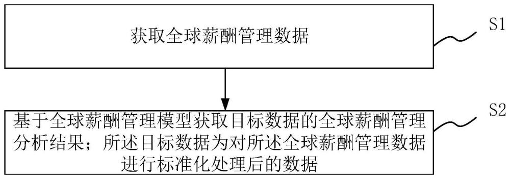 全球薪酬管理方法、系统、电子设备及介质与流程