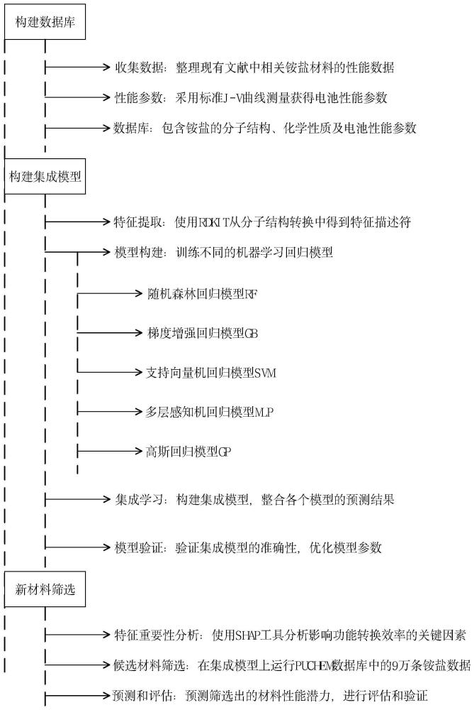 一种钙钛矿电池修饰层材料的筛选方法