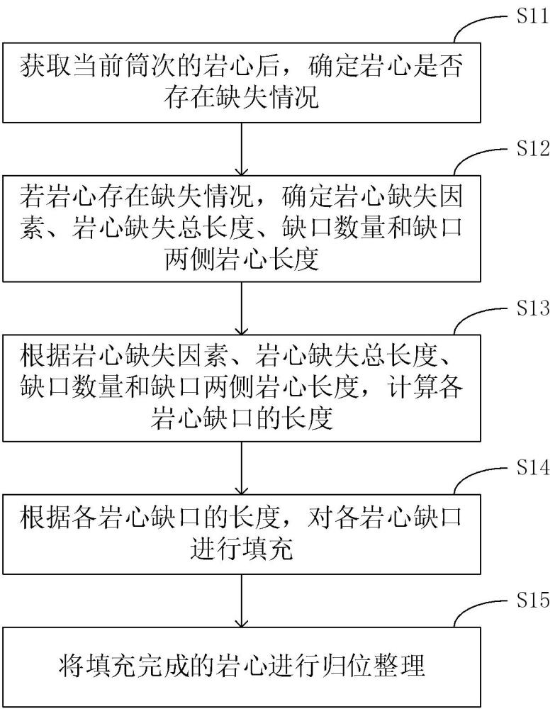 一种陆域野外现场岩心归位整理与保管方法及系统与流程