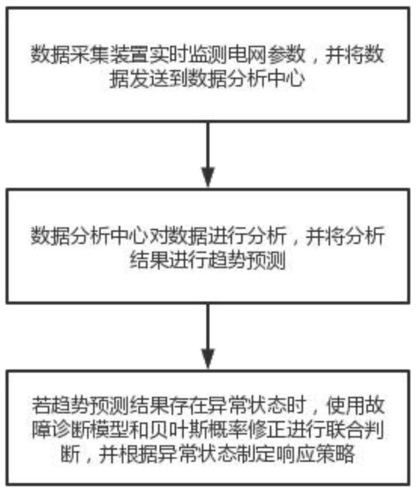 一种适用于电网自动化维护的监控方法及系统与流程