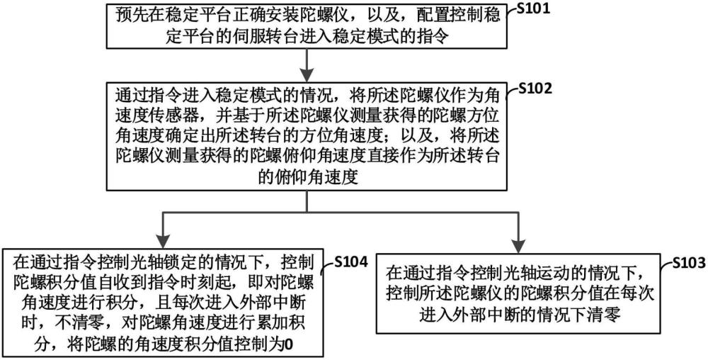 一种陀螺稳定平台控制方法及陀螺稳定平台与流程