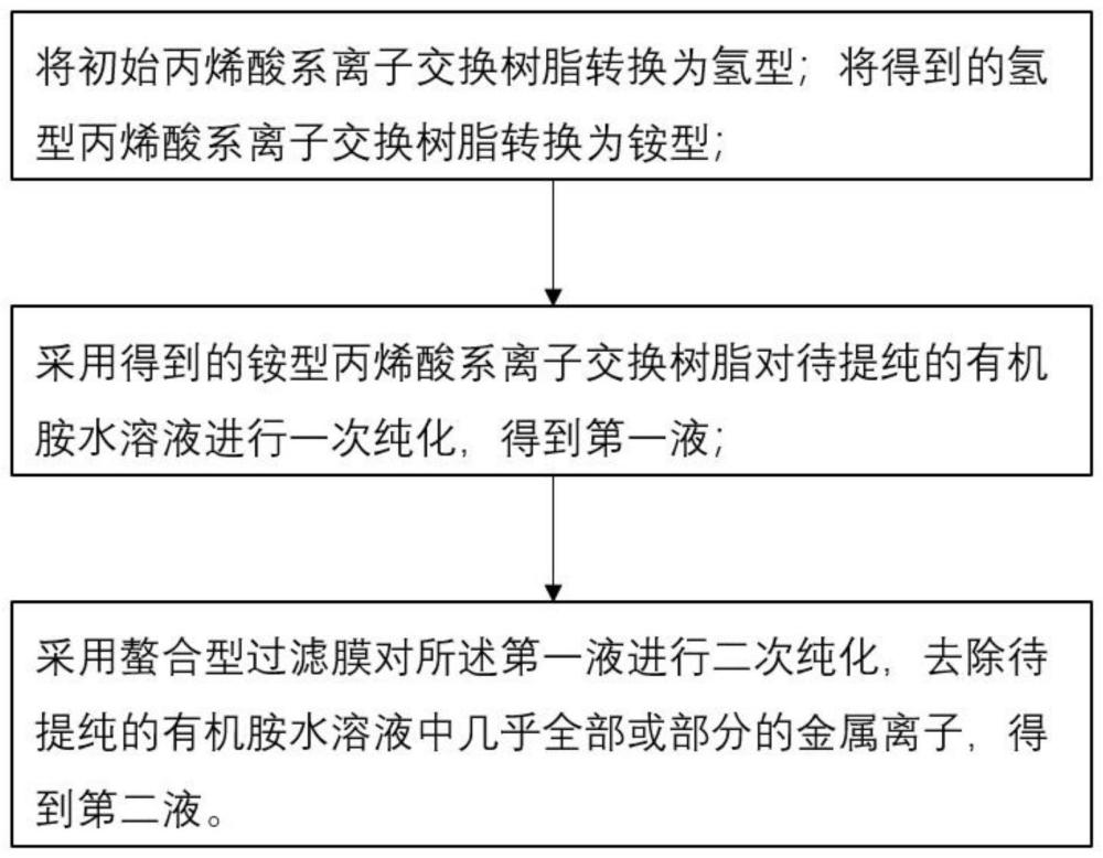 有机胺水溶液的提纯方法及应用与流程