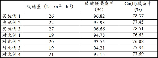 一种改性聚四氟乙烯复合纳滤膜的制备方法与流程