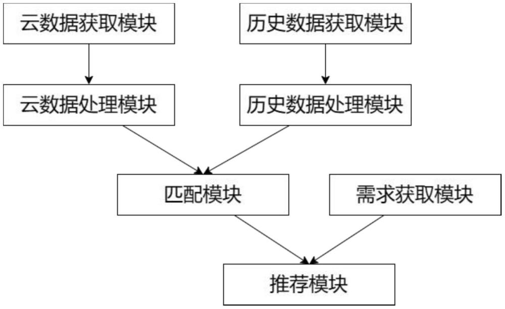 基于用户特征的云数据统筹管理系统及方法与流程