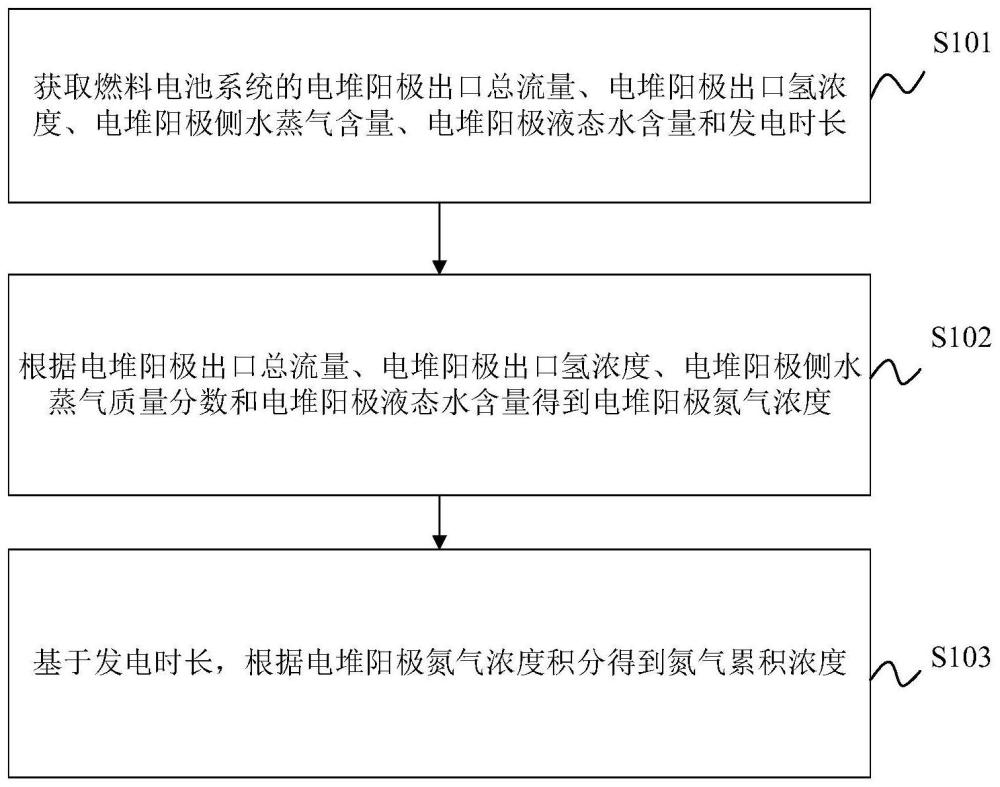 氮气累积浓度计算方法、装置、设备及介质与流程