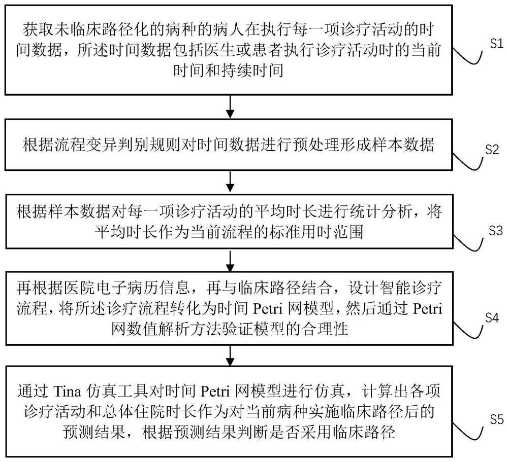 一种基于Petri网的临床路径预测方法及系统与流程