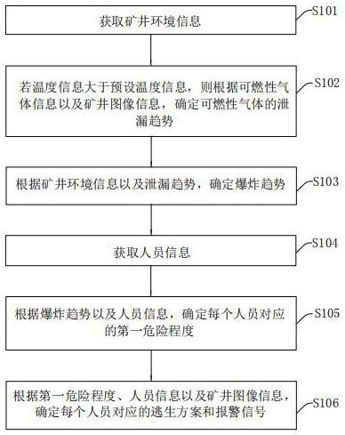 一种矿井爆炸监测报警方法、装置、电子设备以及介质与流程