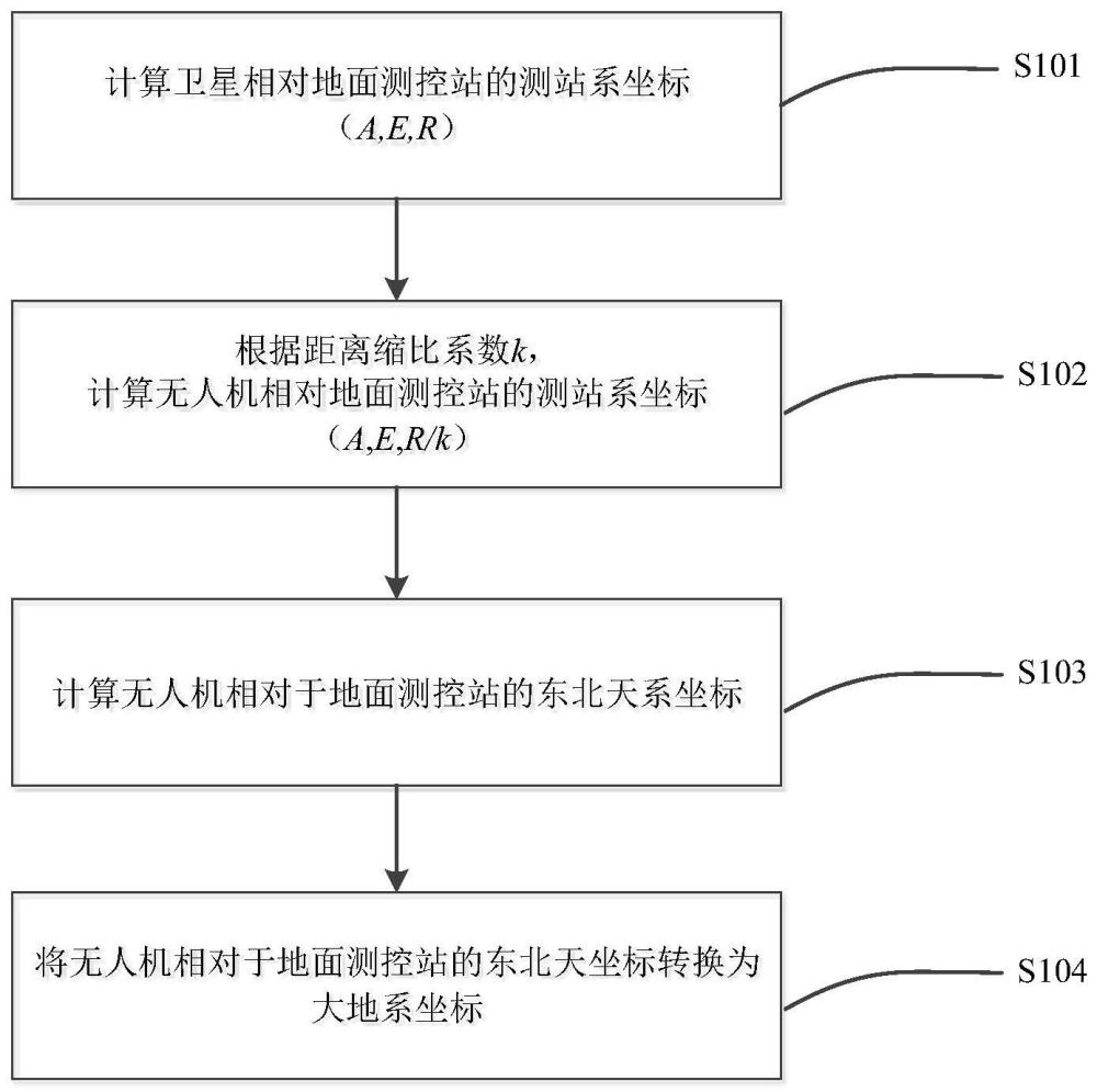 一种无人机模拟卫星轨迹规划方法与流程