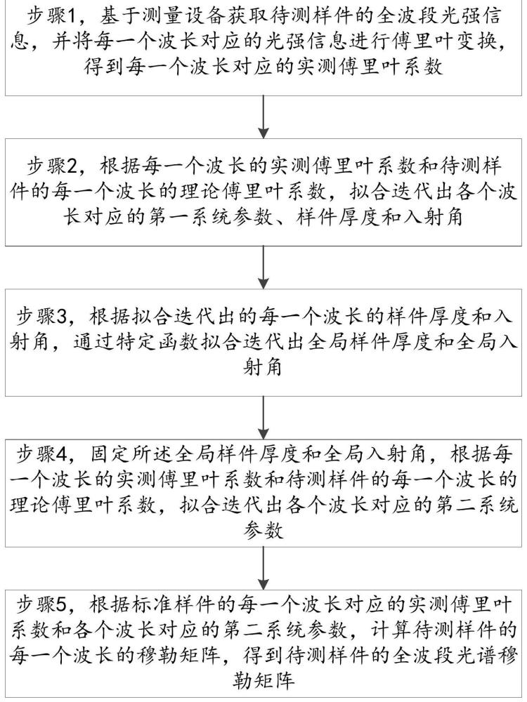 一种基于测量设备的波长校准与测量方法与流程