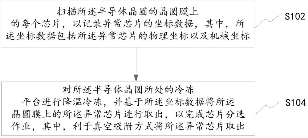 半导体晶圆芯片分选方法及装置与流程