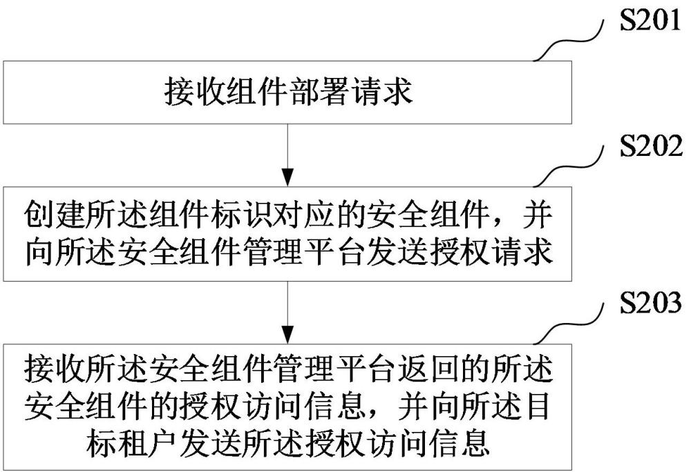 安全产品组件方法、装置、计算机设备和存储介质与流程