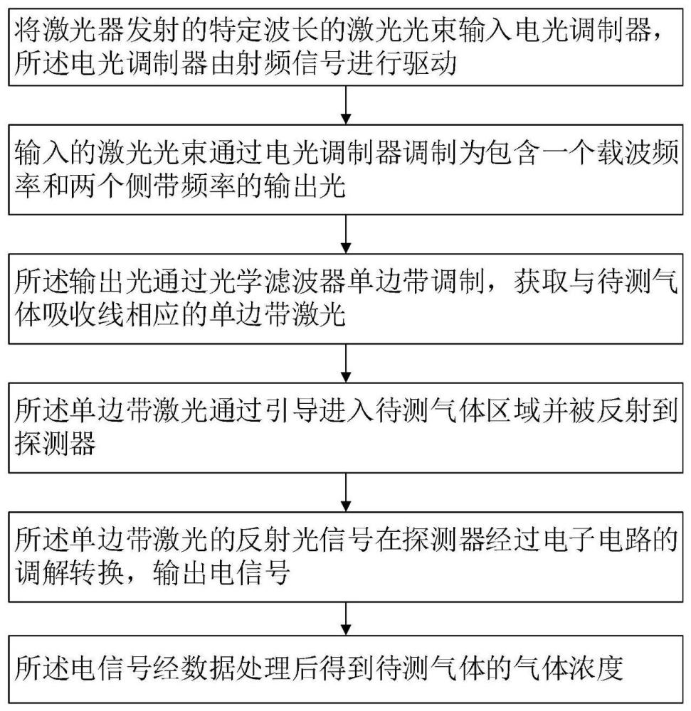 基于TDLAS和电光调制器的单边带调制气体检测方法及系统与流程