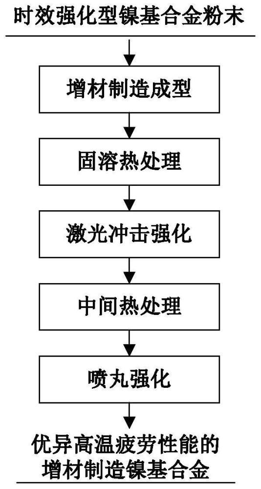 一种提高增材制造时效强化型镍基合金高温疲劳性能的加工工艺及其产品