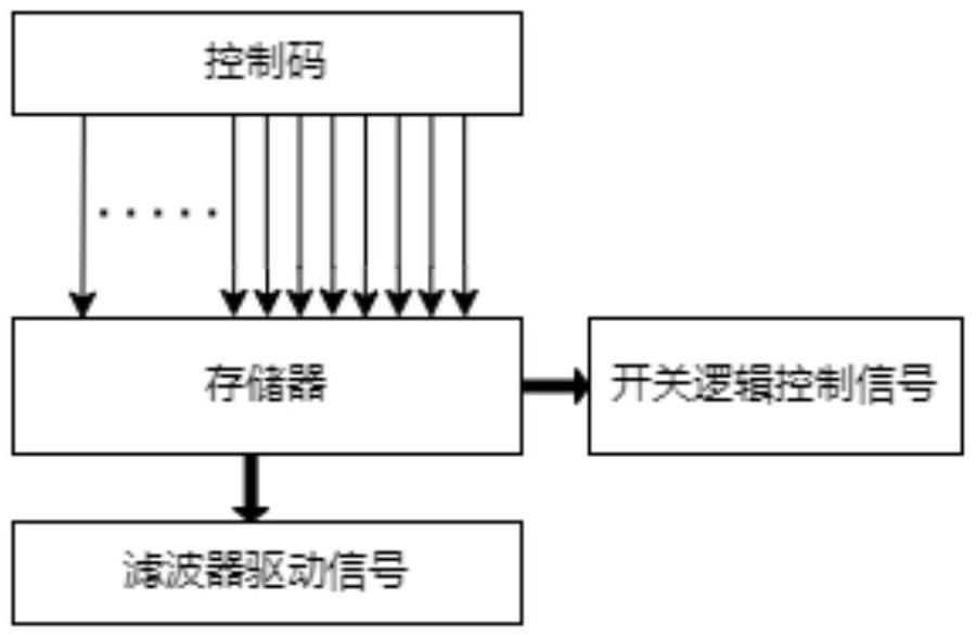 一种跳频滤波器的控制电路及跳频滤波器的制作方法