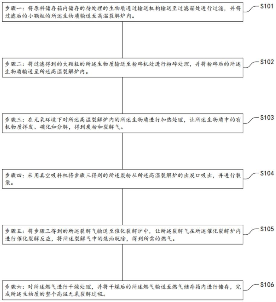 一种生物质高温无氧裂解为燃气和炭的方法及装置与流程