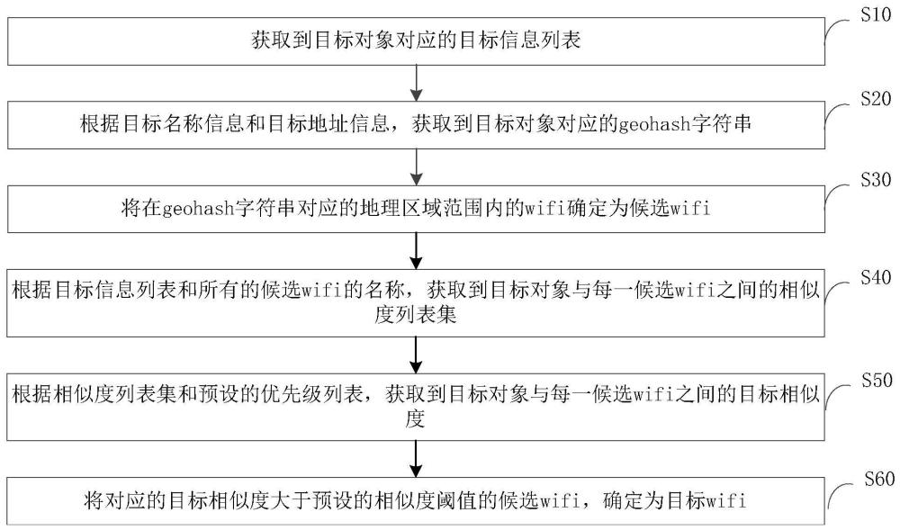 一种目标wifi筛选方法、装置、介质及设备与流程