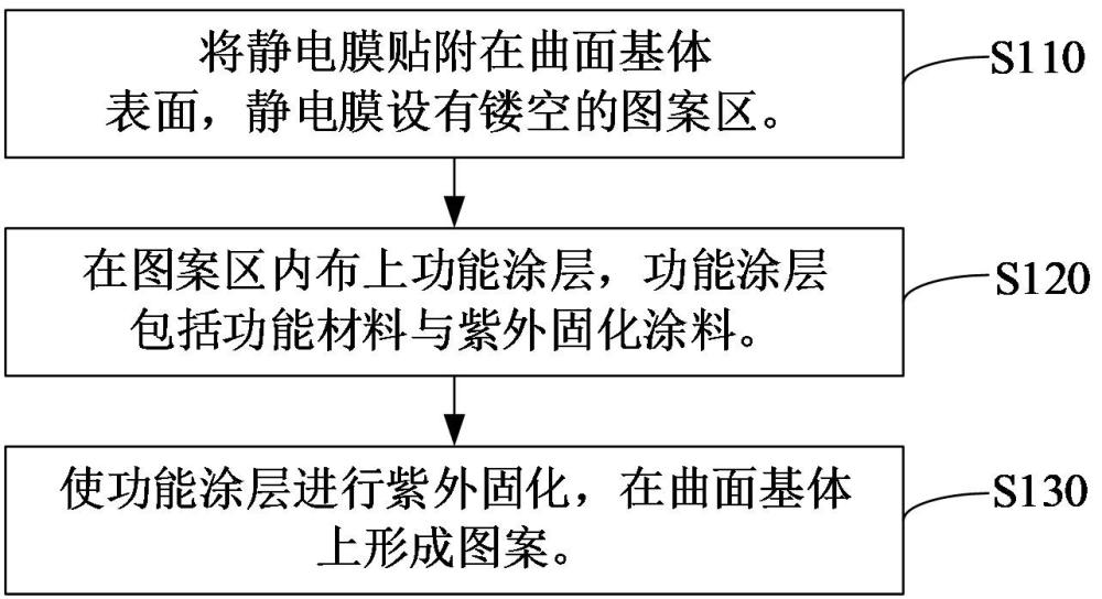 在曲面基体上形成图案的方法、曲面基体和交通工具与流程