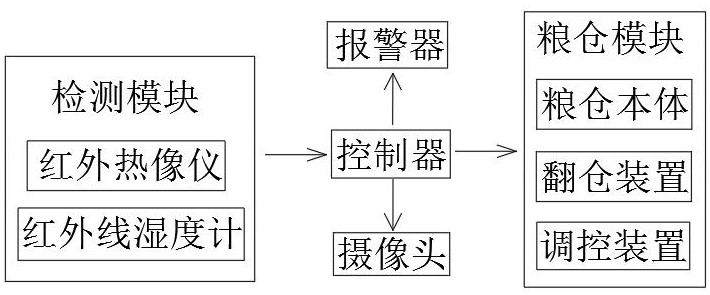 一种无人值守智能粮仓系统及方法与流程