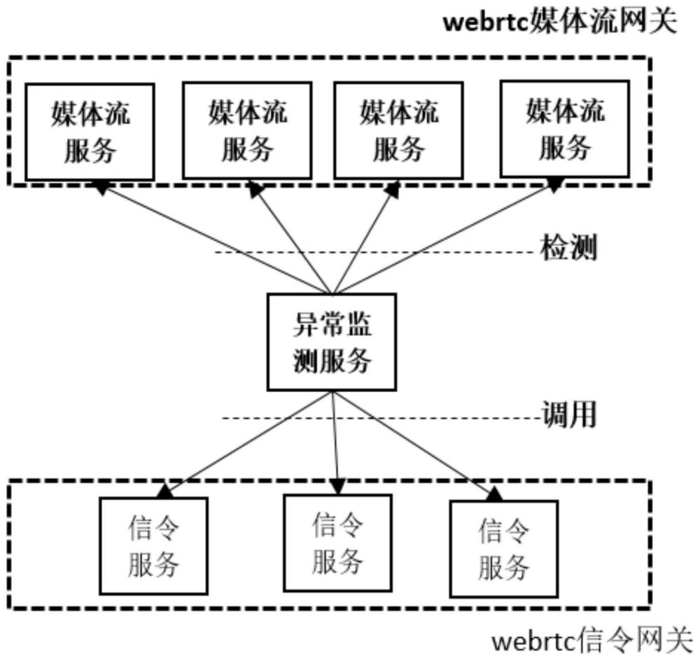 一种基于SIP协议的WebRTC媒体流网关系统、容灾方法与流程