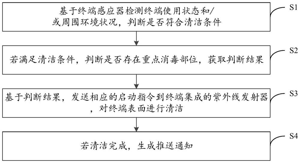 智能终端清洁方法、装置、设备和介质与流程