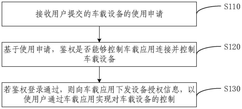 跨网络车载设备控制方法、装置、系统、设备及存储介质与流程