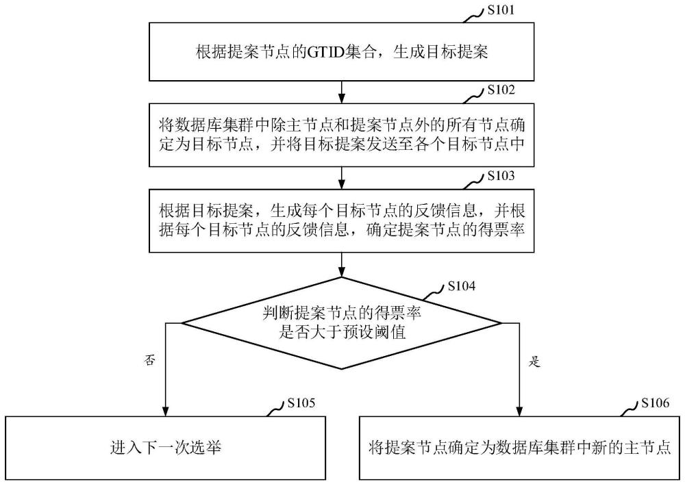 数据库多活方法、装置、存储介质及计算机设备与流程