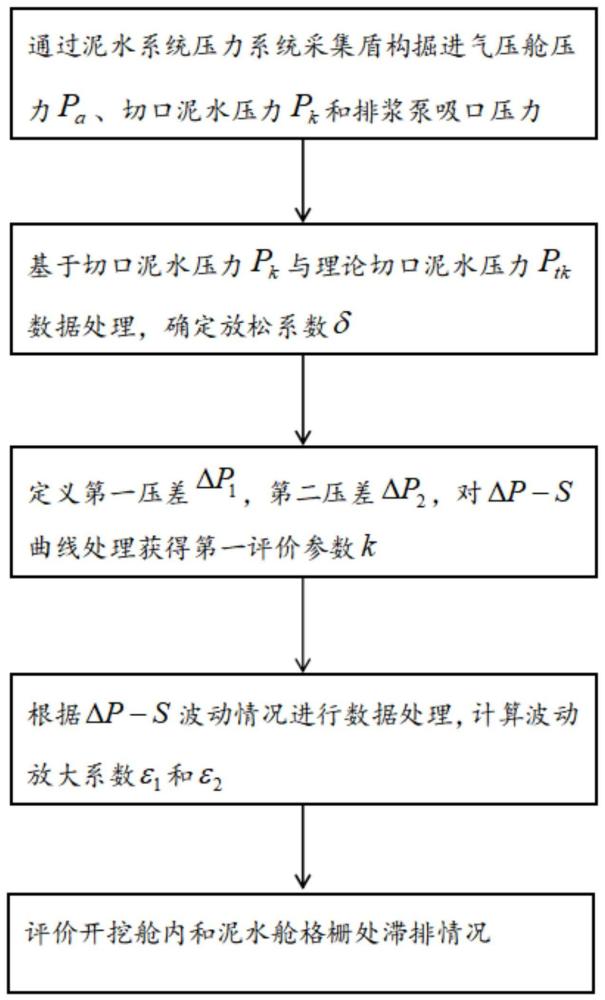 一种基于泥水系统压力差变化的泥水盾构滞排预警方法