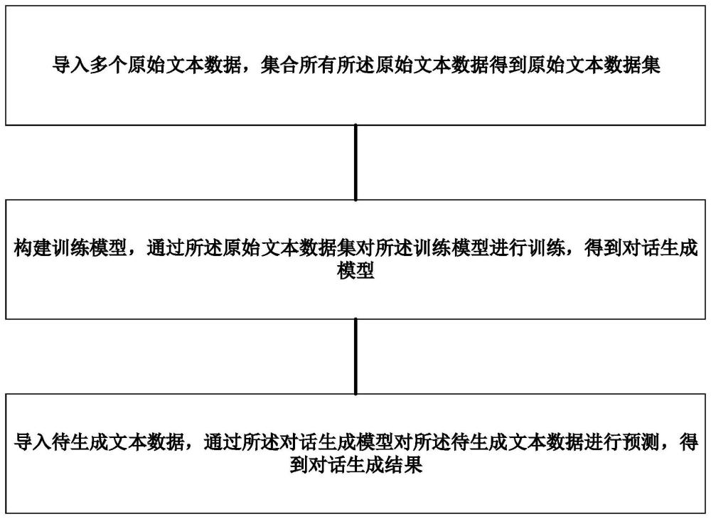 一种对话生成方法、装置、系统以及存储介质