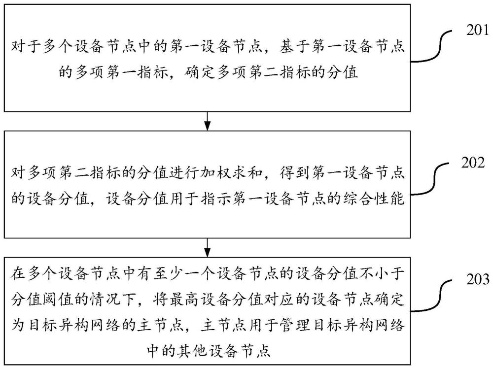 异构网络的构建方法、装置、计算机设备及存储介质与流程