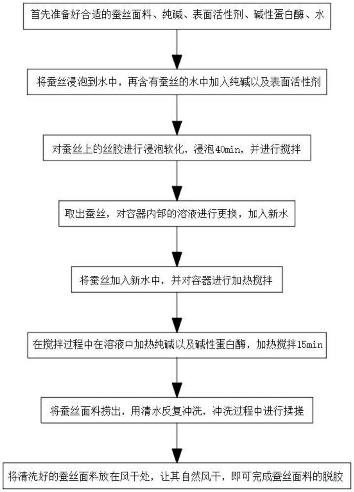 一种蚕茧脱胶工艺的制作方法