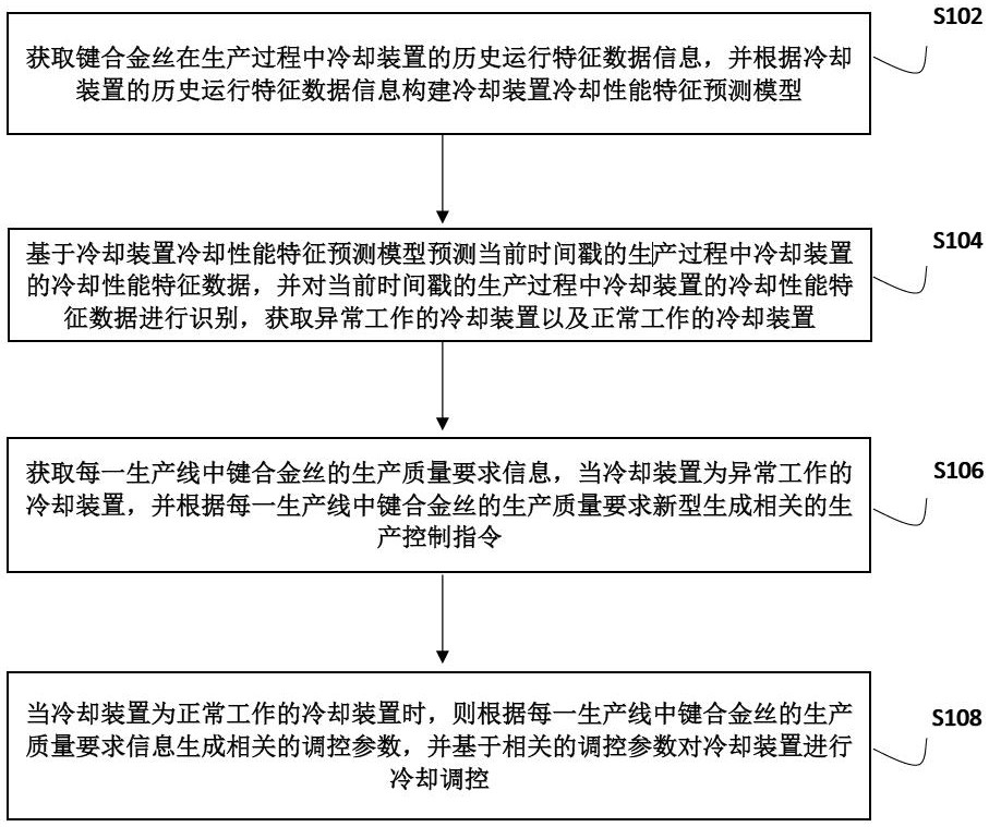 一种键合金丝的生产质量评估方法、系统及存储介质与流程