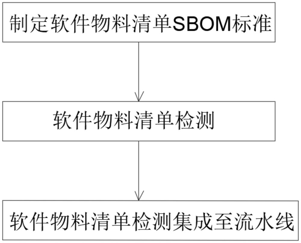 一种软件物料清单SBOM集成到流水线的方法与流程