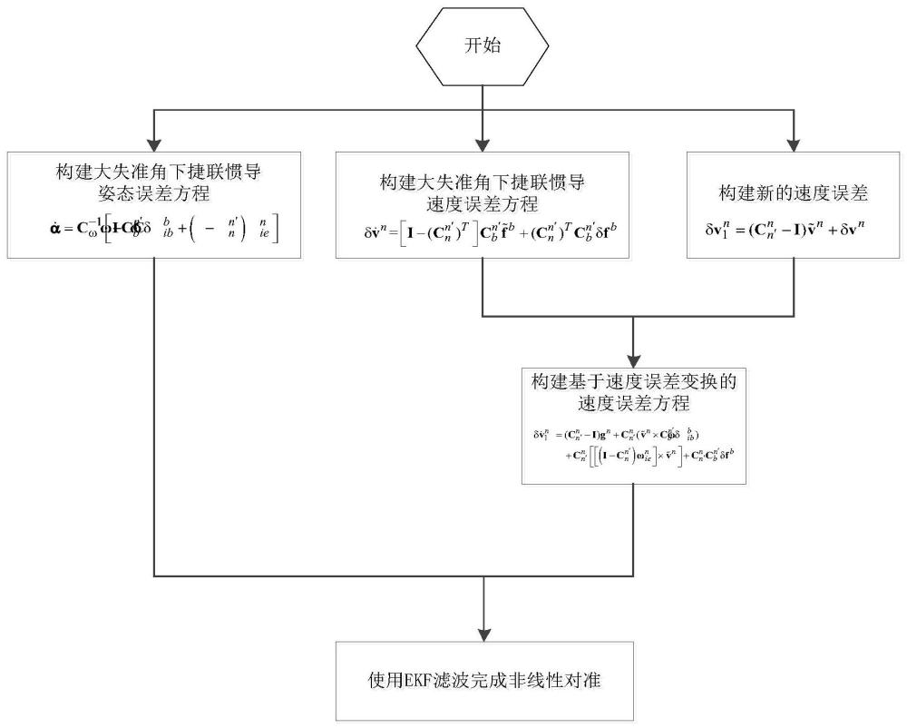 一种基于速度误差变换的非线性初始对准方法与流程