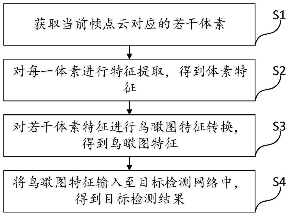 一种点云的目标检测方法、终端设备以及存储介质与流程